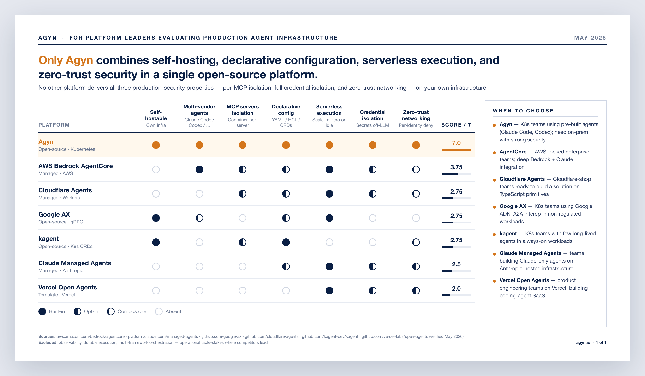 Agent platform comparison matrix: Agyn vs AWS Bedrock AgentCore, Cloudflare Agents, Google AX, Claude Managed Agents, kagent, and Vercel Open Agents across seven production-security capabilities. Agyn scores 7.0/7; no competitor scores above 3.75.