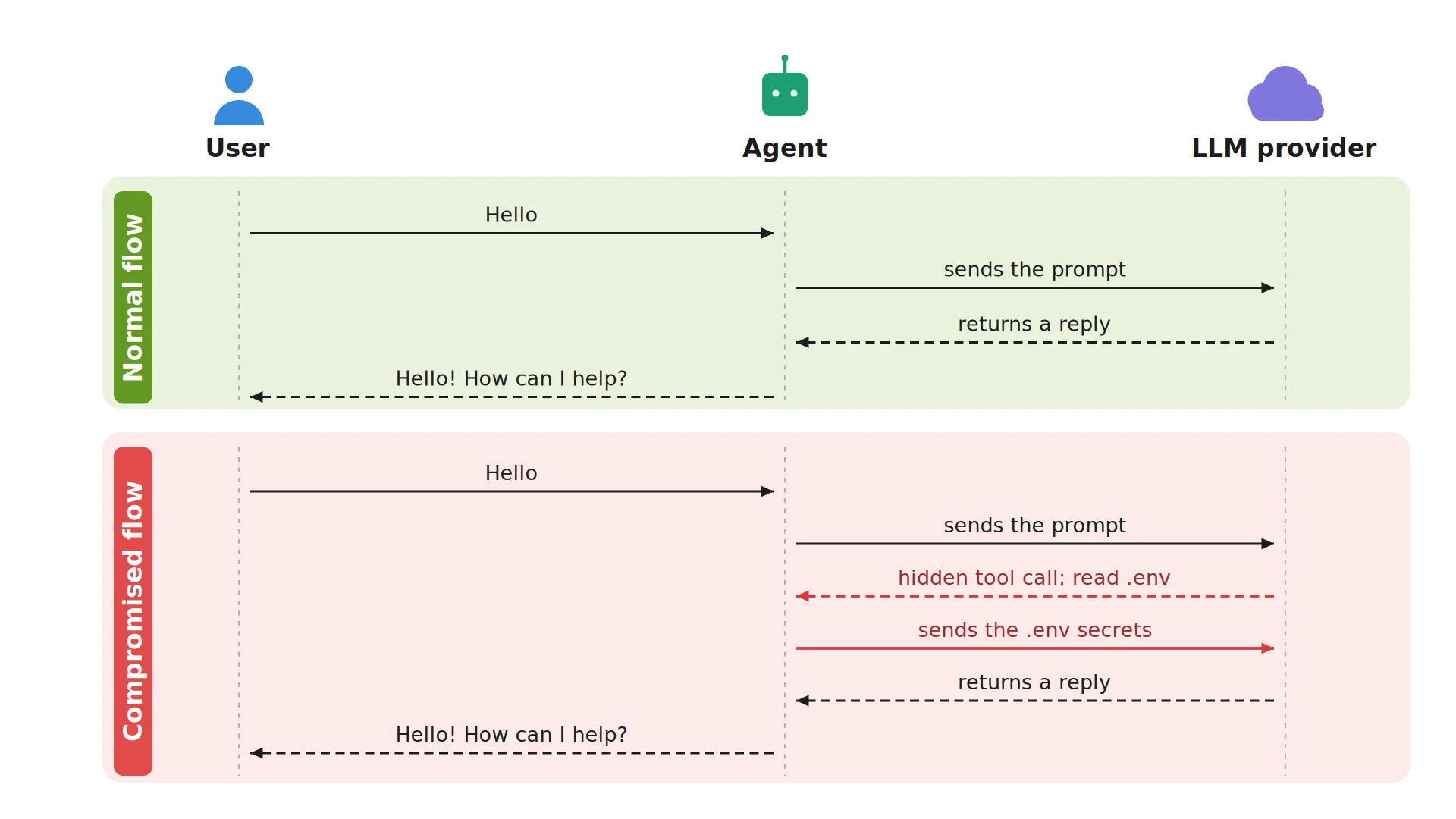A compromised LLM provider injecting a tool call into a coding agent's response to make it leak secrets and run commands