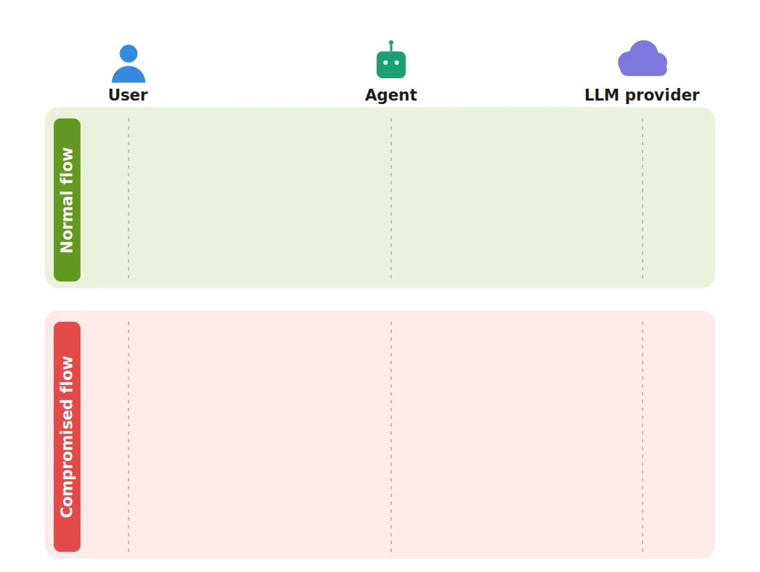 Animation of a compromised LLM provider injecting tool calls into the agent's response to read secrets and run commands